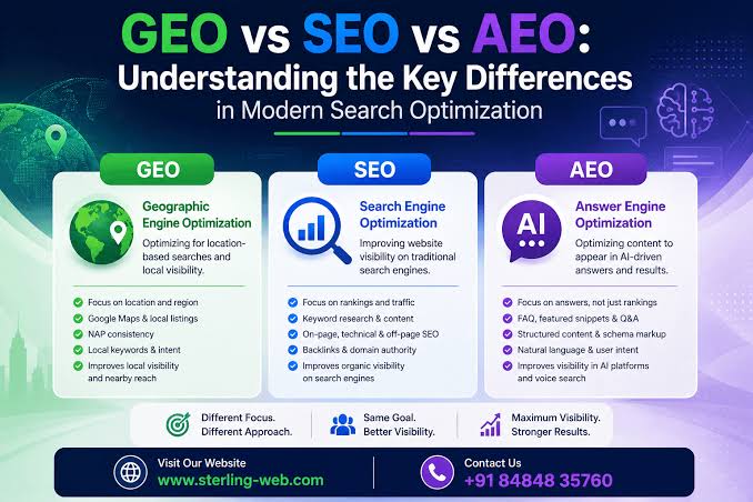 GEO vs SEO vs AEO comparision and key difference .